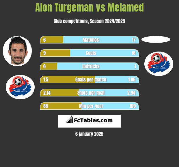 Alon Turgeman vs Melamed h2h player stats