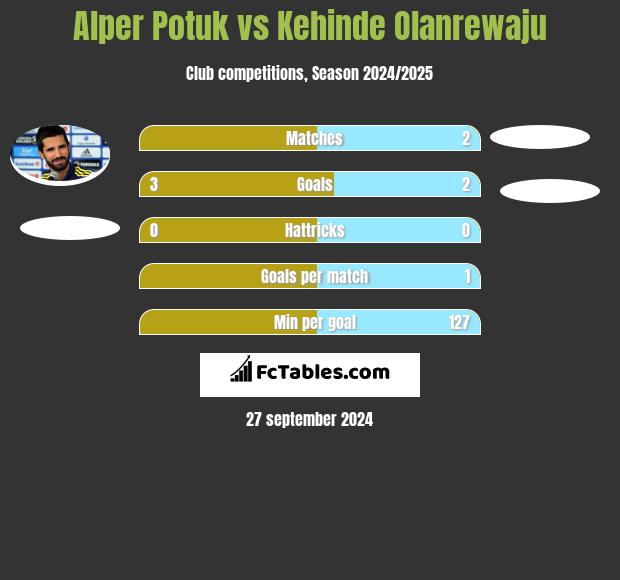 Alper Potuk vs Kehinde Olanrewaju h2h player stats