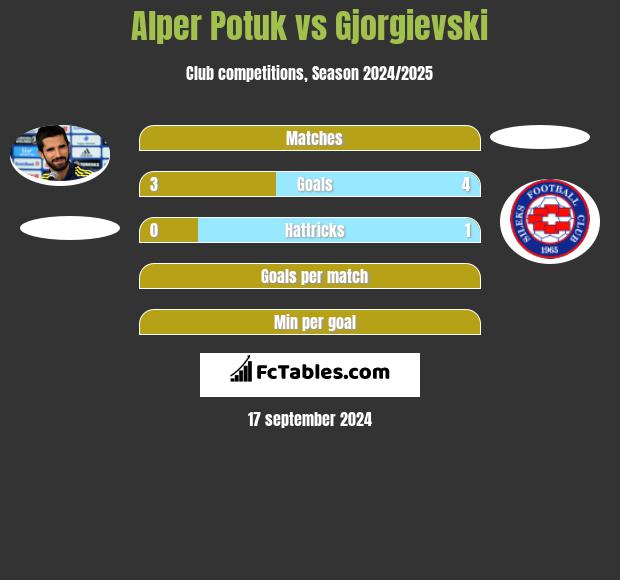 Alper Potuk vs Gjorgievski h2h player stats