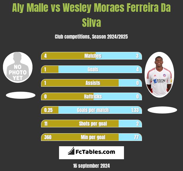 Aly Malle vs Wesley Moraes Ferreira Da Silva h2h player stats