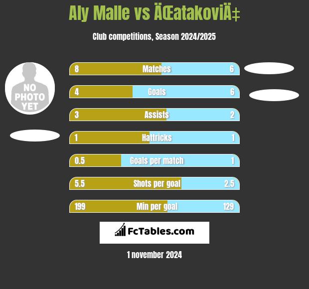 Aly Malle vs ÄŒatakoviÄ‡ h2h player stats