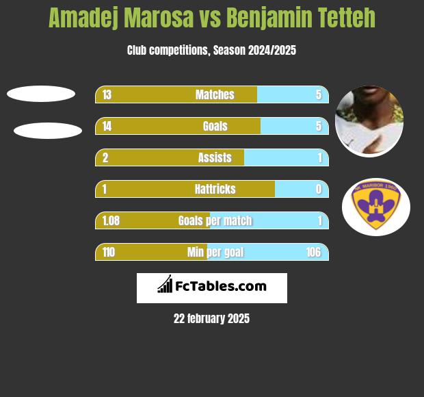 Amadej Marosa vs Benjamin Tetteh h2h player stats