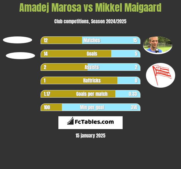 Amadej Marosa vs Mikkel Maigaard h2h player stats