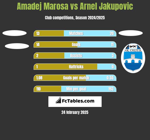 Amadej Marosa vs Arnel Jakupovic h2h player stats