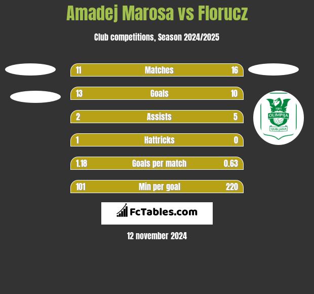 Amadej Marosa vs Florucz h2h player stats