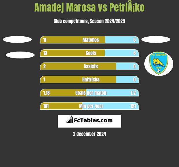 Amadej Marosa vs PetriÅ¡ko h2h player stats