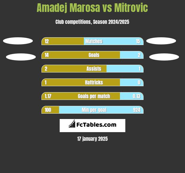 Amadej Marosa vs Mitrovic h2h player stats