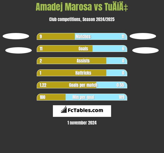 Amadej Marosa vs TuÄiÄ‡ h2h player stats