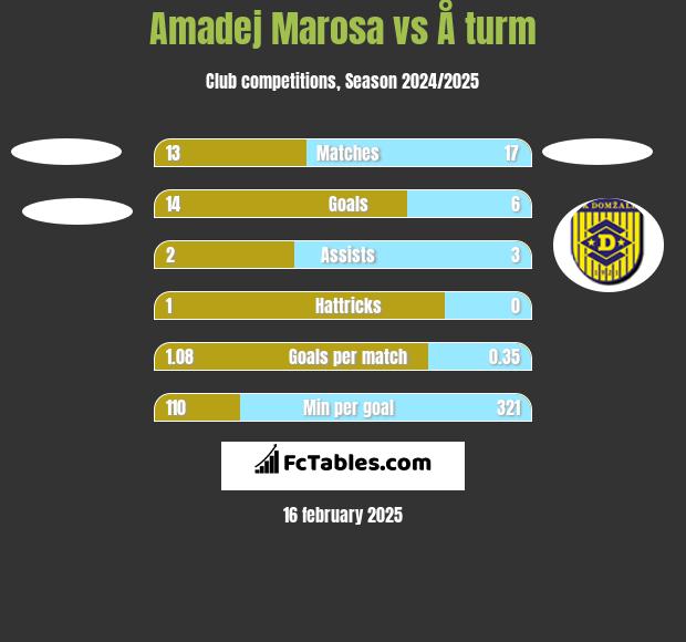 Amadej Marosa vs Å turm h2h player stats