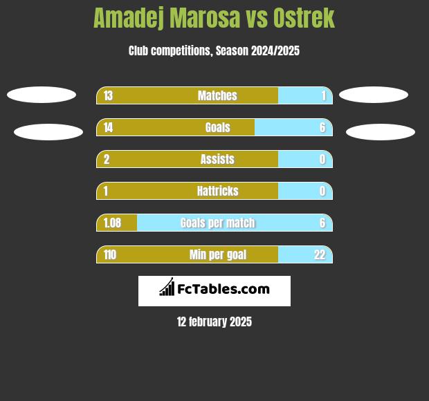 Amadej Marosa vs Ostrek h2h player stats