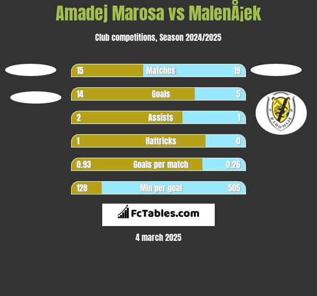 Amadej Marosa vs MalenÅ¡ek h2h player stats