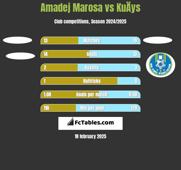 Amadej Marosa vs KuÄys h2h player stats