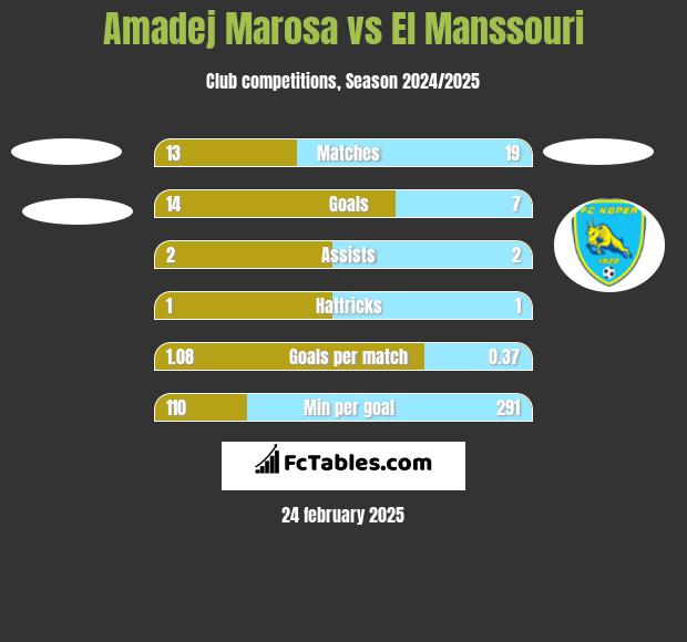 Amadej Marosa vs El Manssouri h2h player stats