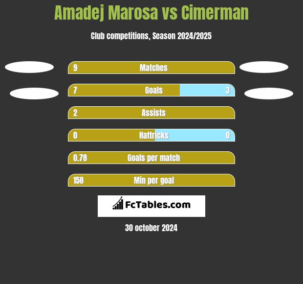 Amadej Marosa vs Cimerman h2h player stats