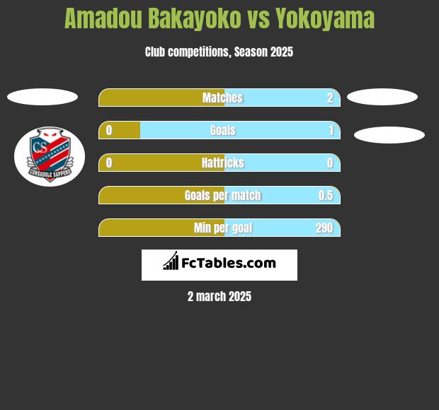 Amadou Bakayoko vs Yokoyama h2h player stats