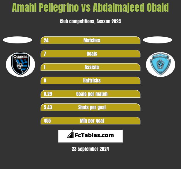 Amahl Pellegrino vs Abdalmajeed Obaid - Compare two ...