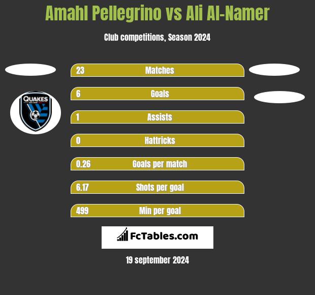 Amahl Pellegrino vs Ali Al-Namer - Confronto delle ...