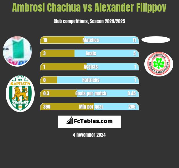 Ambrosi Chachua vs Alexander Filippov h2h player stats