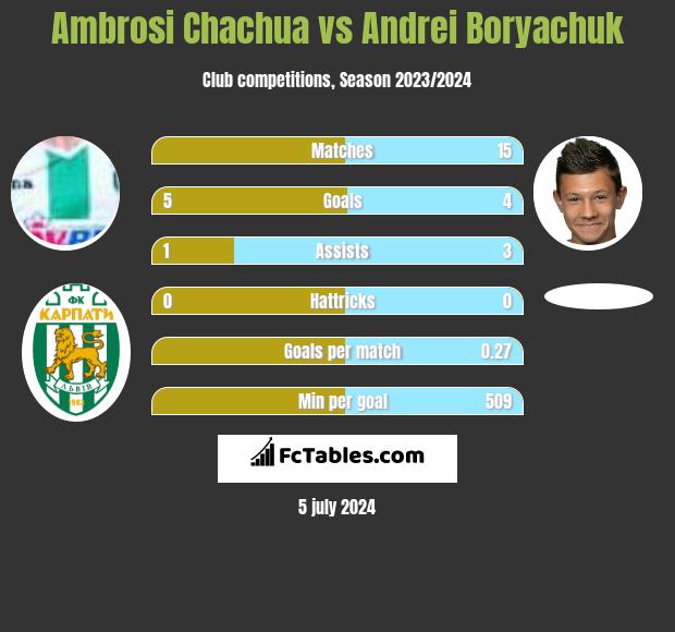 Ambrosi Chachua vs Andrei Boryachuk h2h player stats