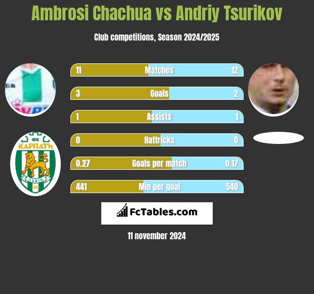 Ambrosi Chachua vs Andriy Tsurikov h2h player stats