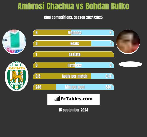 Ambrosi Chachua vs Bohdan Butko h2h player stats