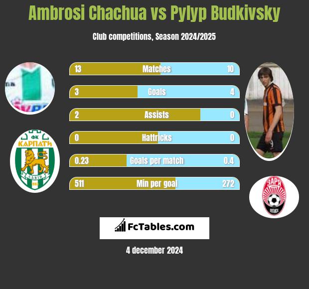 Ambrosi Chachua vs Pyłyp Budkiwski h2h player stats