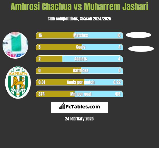 Ambrosi Chachua vs Muharrem Jashari h2h player stats