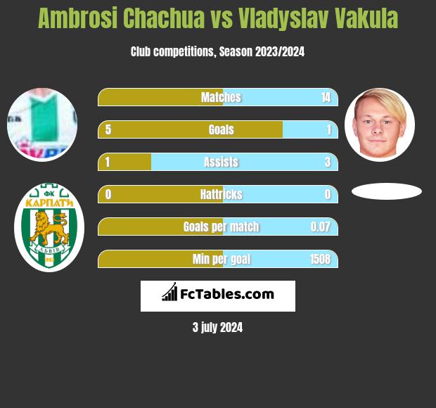 Ambrosi Chachua vs Vladyslav Vakula h2h player stats