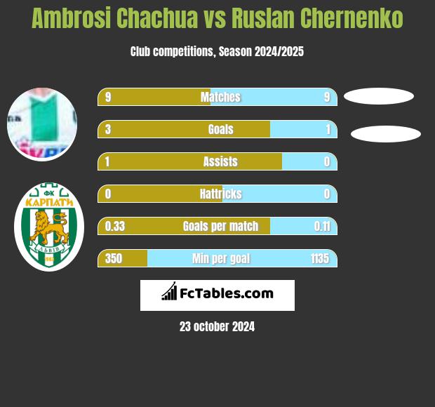 Ambrosi Chachua vs Ruslan Chernenko h2h player stats