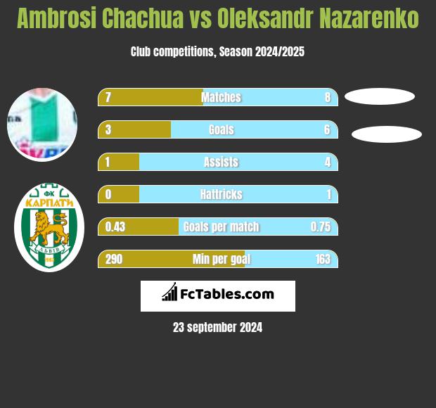 Ambrosi Chachua vs Oleksandr Nazarenko h2h player stats