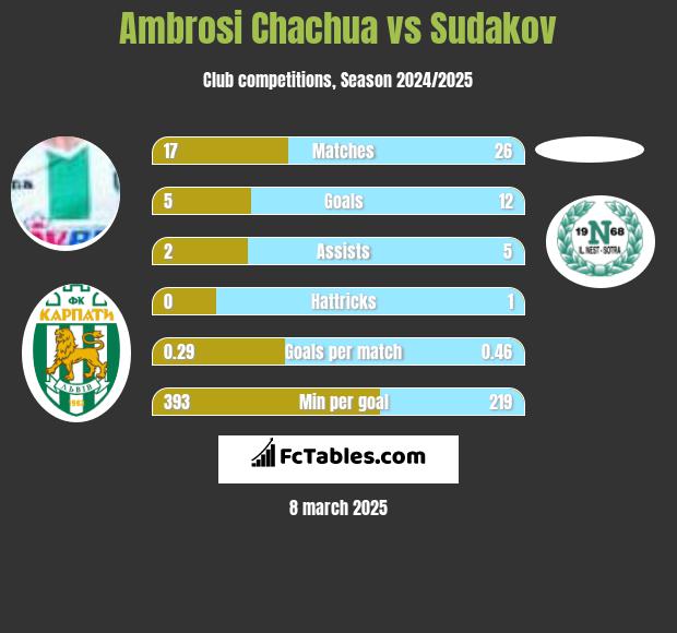 Ambrosi Chachua vs Sudakov h2h player stats