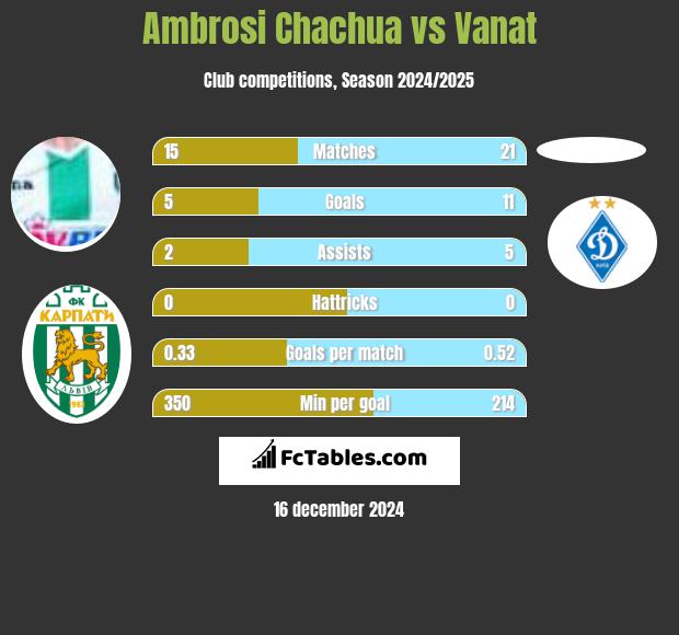 Ambrosi Chachua vs Vanat h2h player stats