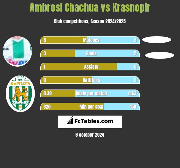 Ambrosi Chachua vs Krasnopir h2h player stats