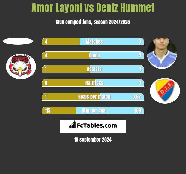 Amor Layoni vs Deniz Hummet h2h player stats