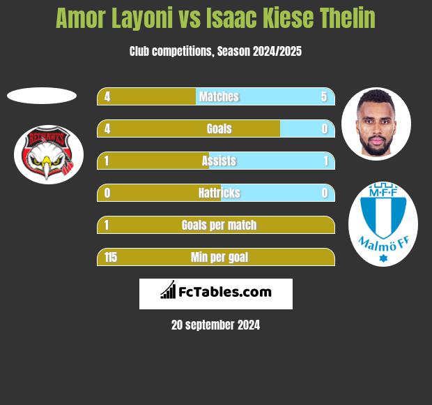 Amor Layoni vs Isaac Kiese Thelin h2h player stats