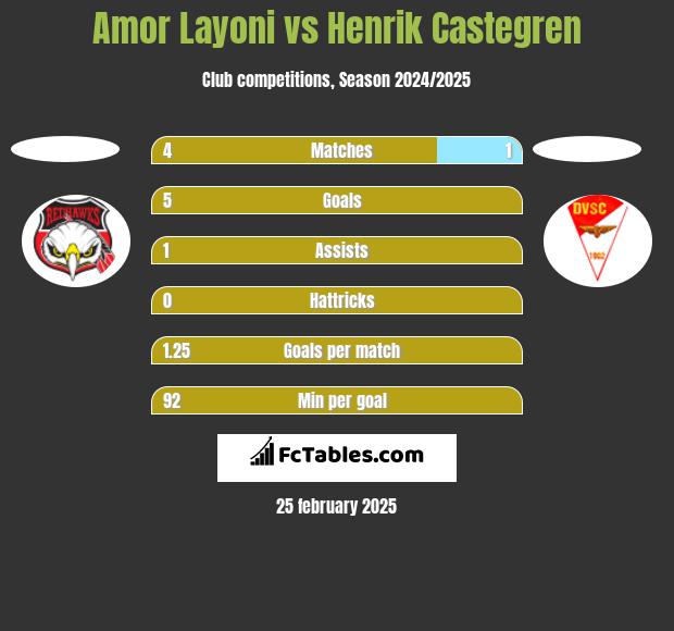 Amor Layoni vs Henrik Castegren h2h player stats