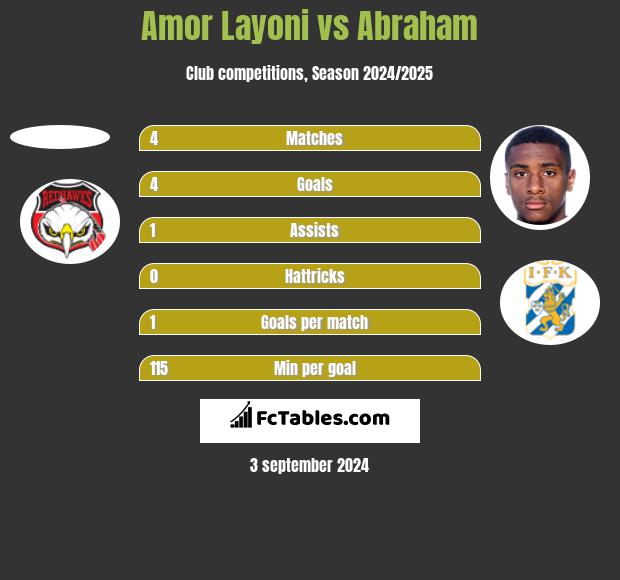 Amor Layoni vs Abraham h2h player stats