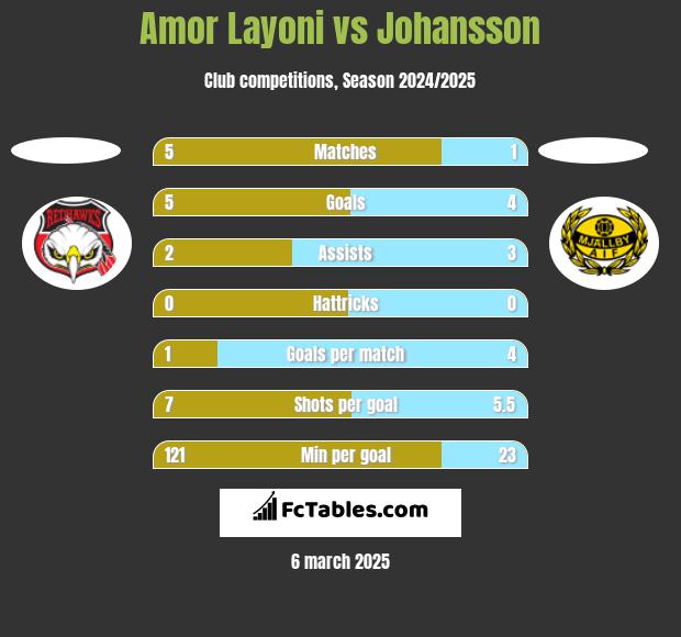 Amor Layoni vs Johansson h2h player stats