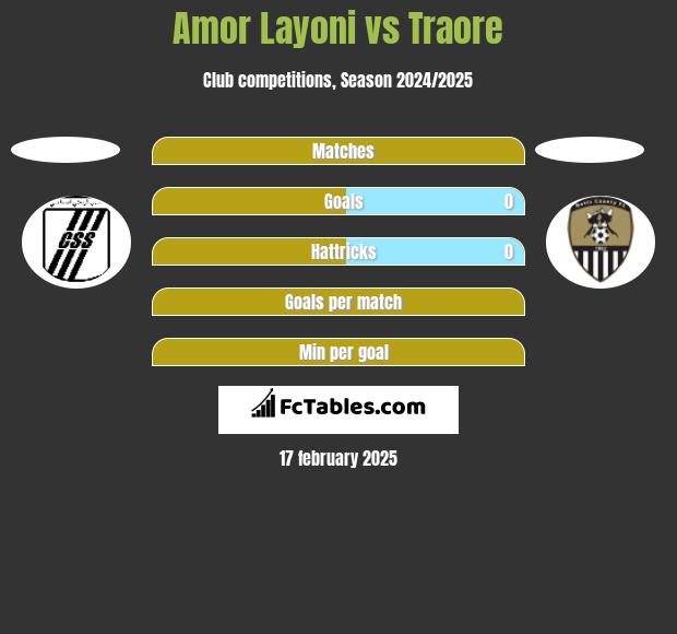 Amor Layoni vs Traore h2h player stats