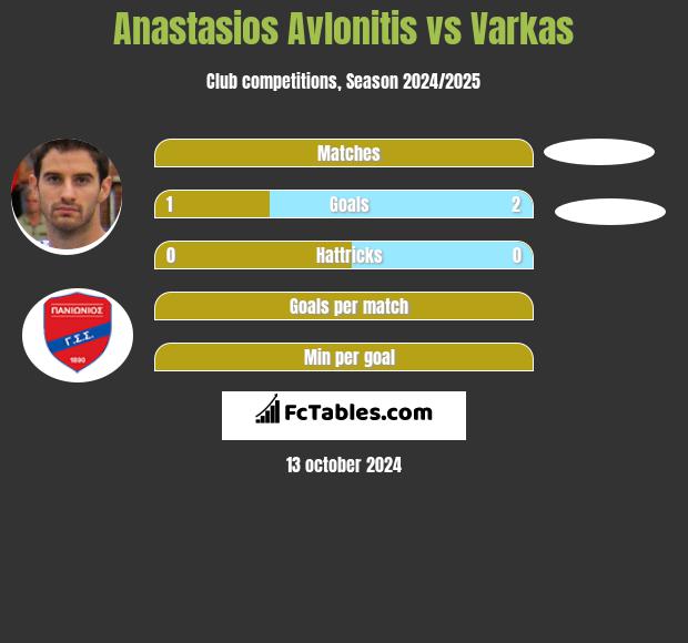 Anastasios Avlonitis vs Varkas h2h player stats