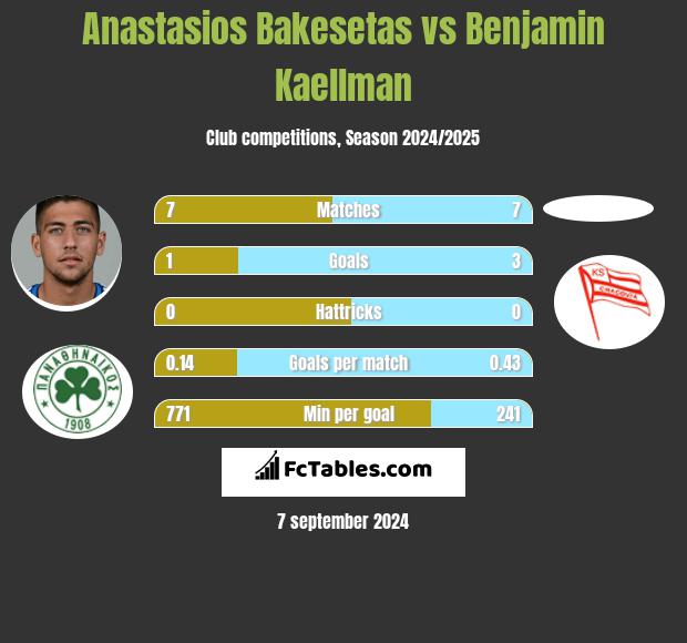 Anastasios Bakesetas vs Benjamin Kaellman h2h player stats