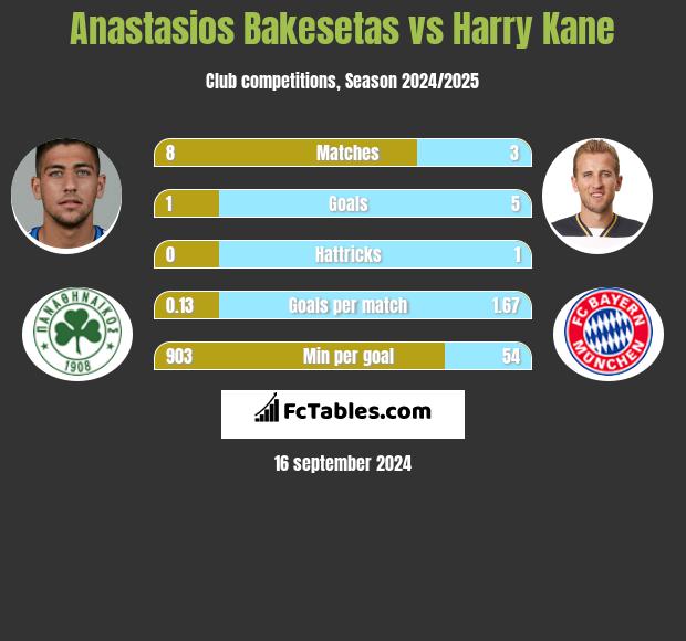 Anastasios Bakesetas vs Harry Kane h2h player stats