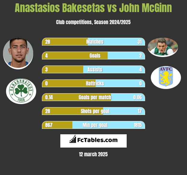 Anastasios Bakesetas vs John McGinn h2h player stats