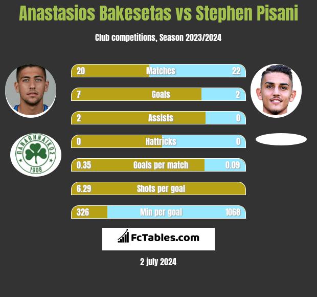 Anastasios Bakesetas vs Stephen Pisani h2h player stats