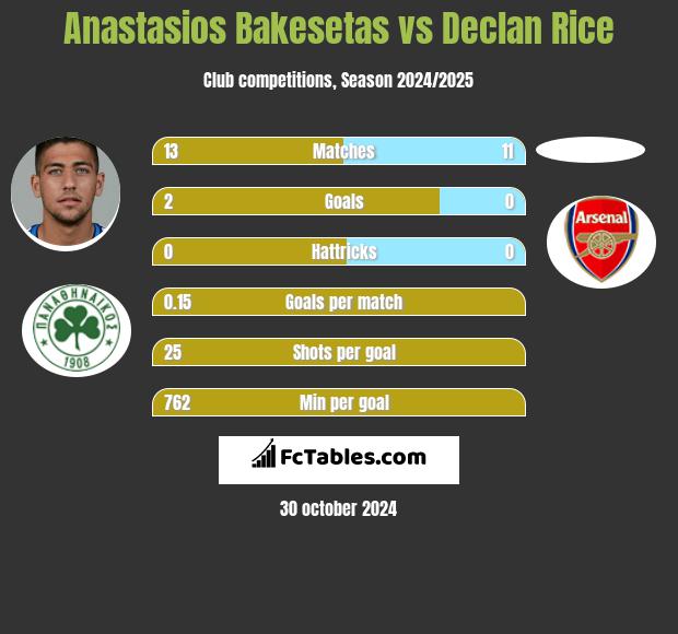 Anastasios Bakesetas vs Declan Rice h2h player stats