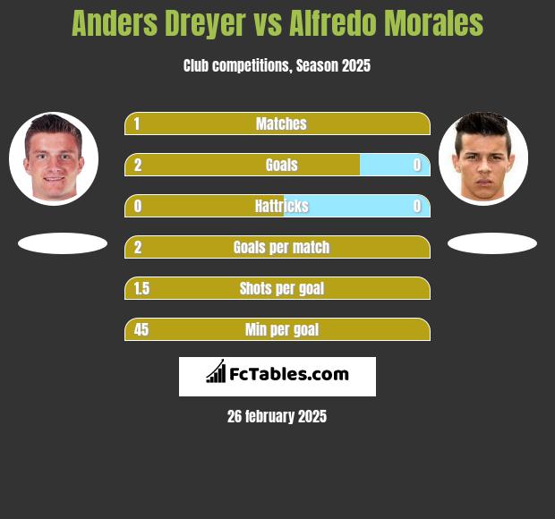 Anders Dreyer vs Alfredo Morales h2h player stats