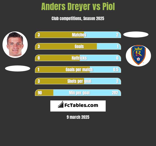 Anders Dreyer vs Piol h2h player stats