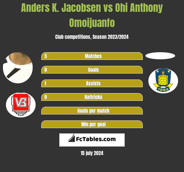Anders K. Jacobsen vs Ohi Anthony Omoijuanfo h2h player stats