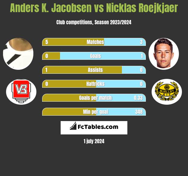 Anders K. Jacobsen vs Nicklas Roejkjaer h2h player stats