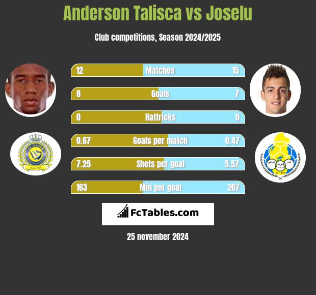 Anderson Talisca vs Joselu h2h player stats